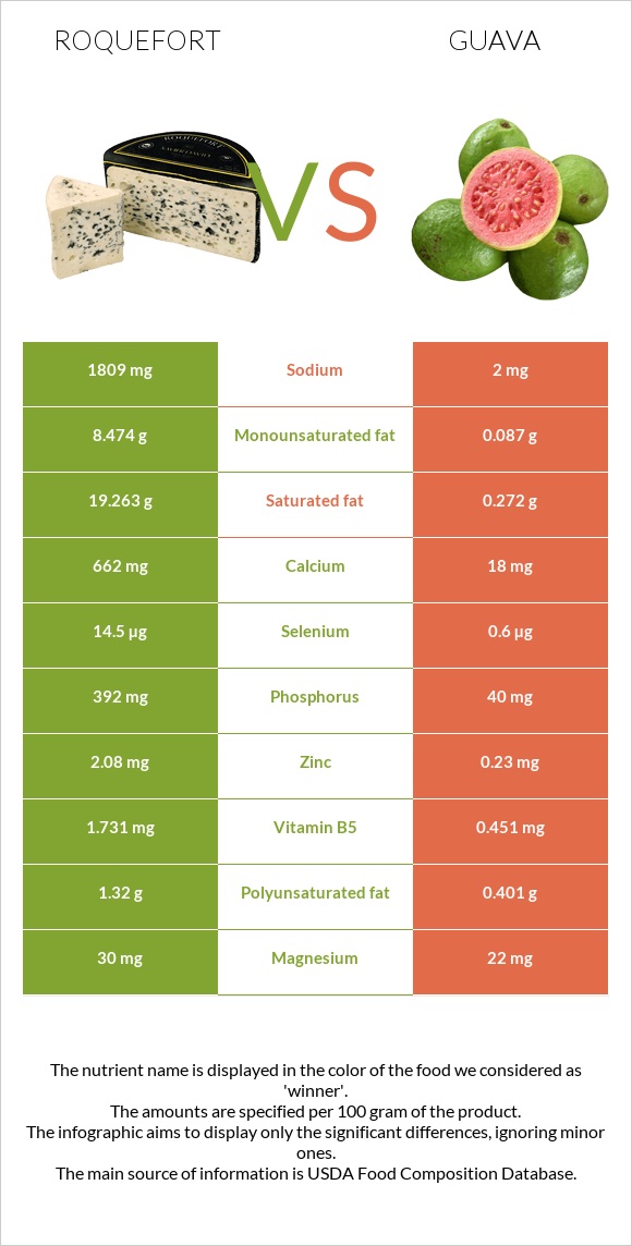 Ռոքֆոր vs Գուավա infographic