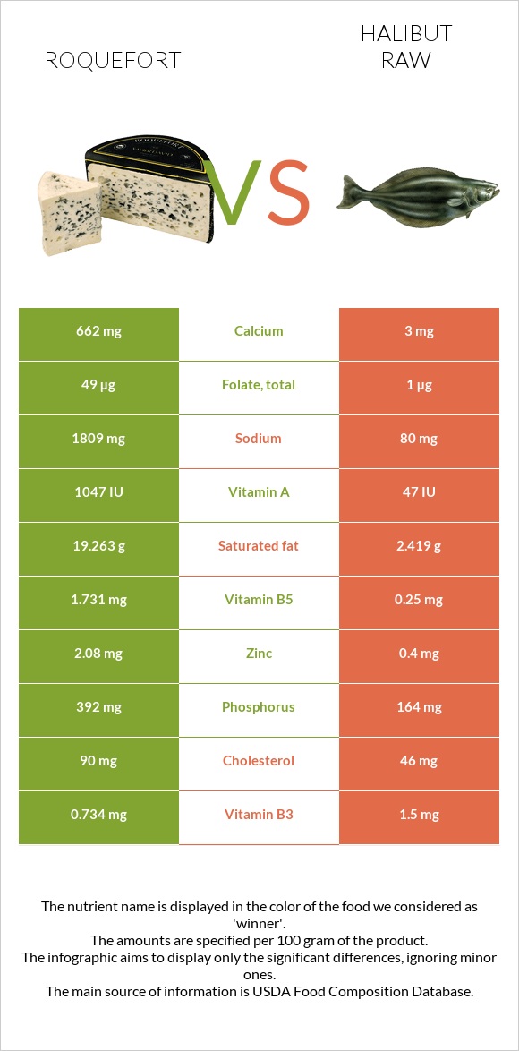 Roquefort vs Halibut raw infographic