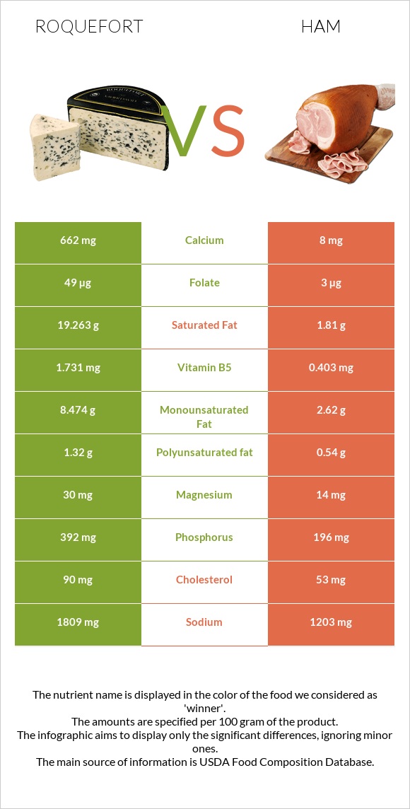 Roquefort vs Ham infographic