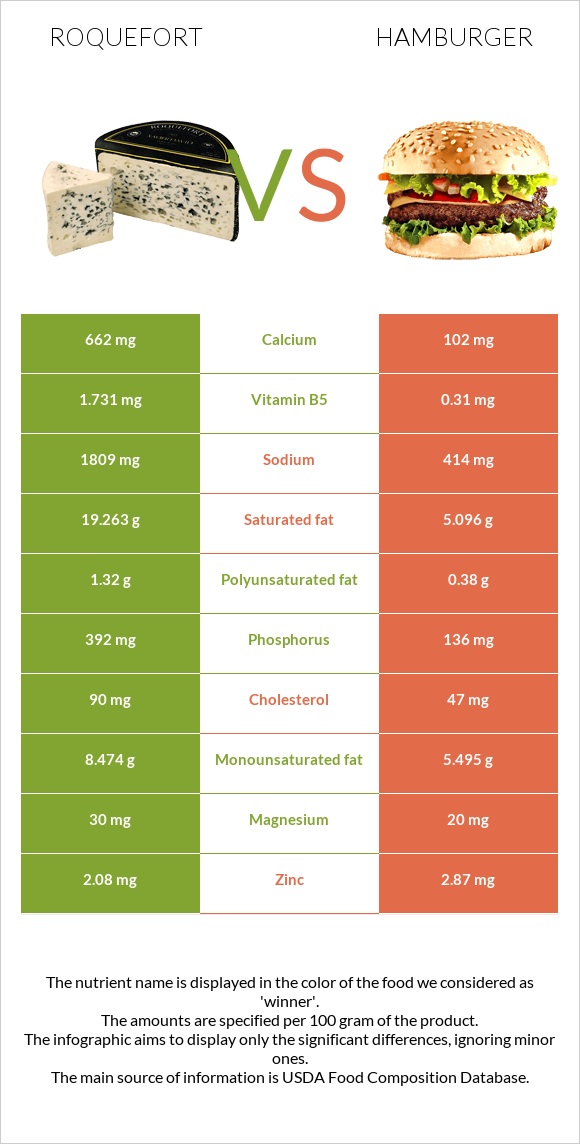 Ռոքֆոր vs Համբուրգեր infographic