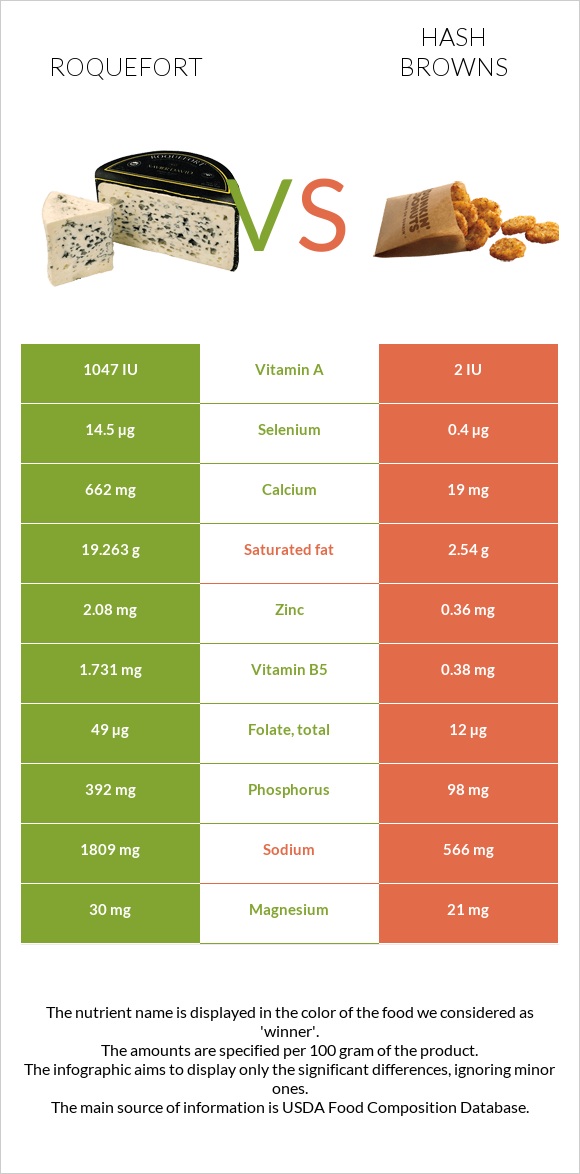 Roquefort vs Hash browns infographic