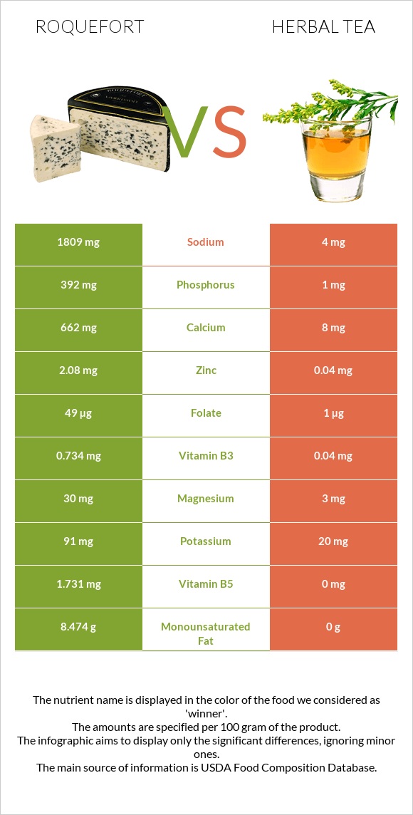 Roquefort vs Herbal tea infographic