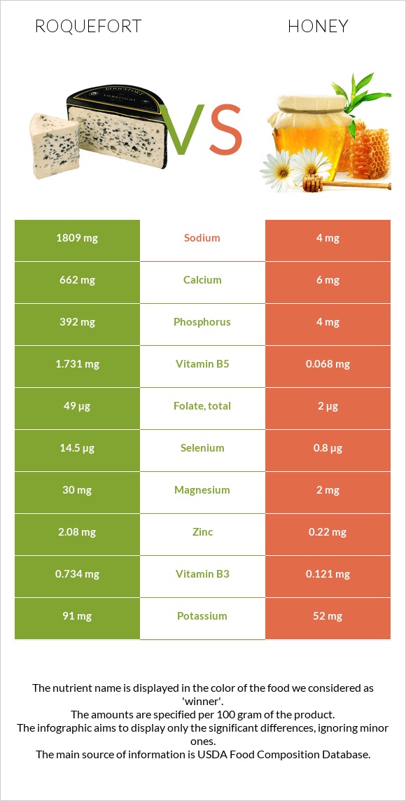 Roquefort vs Honey infographic