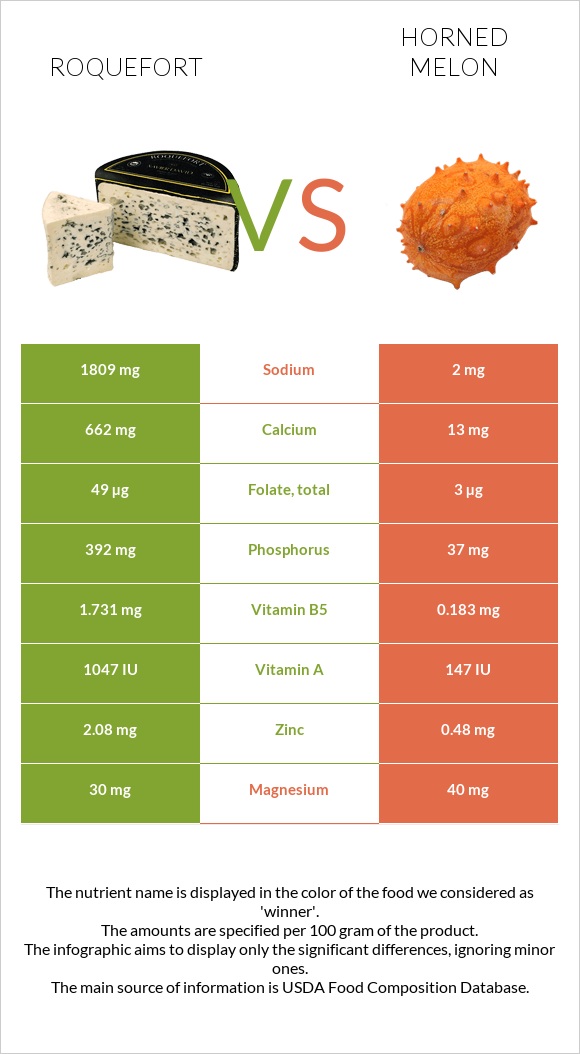 Roquefort vs Horned melon infographic