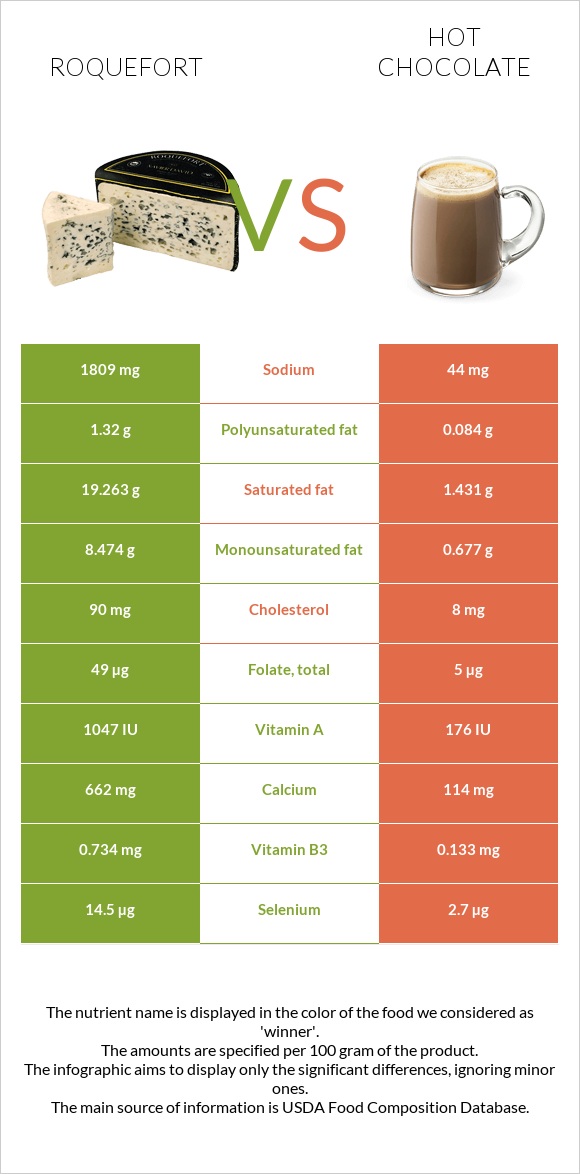 Ռոքֆոր vs Տաք շոկոլադ կակաո infographic