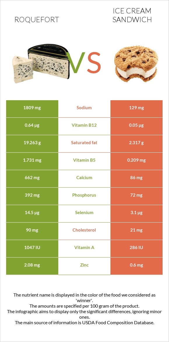 Roquefort vs Ice cream sandwich infographic