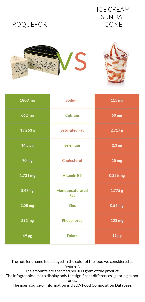 Roquefort vs Ice cream sundae cone infographic
