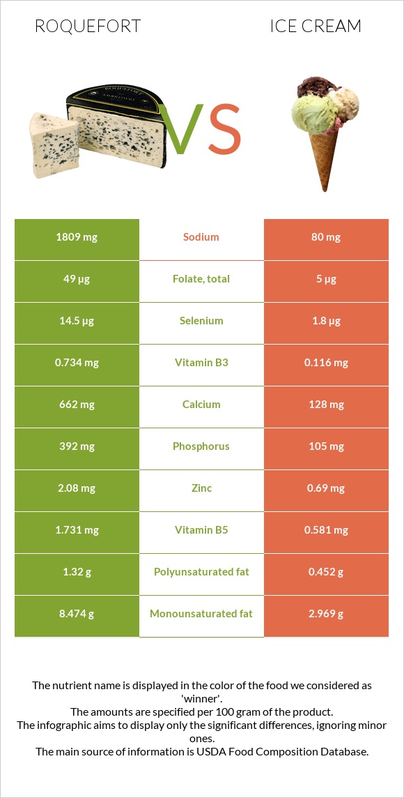 Ռոքֆոր vs Պաղպաղակ infographic