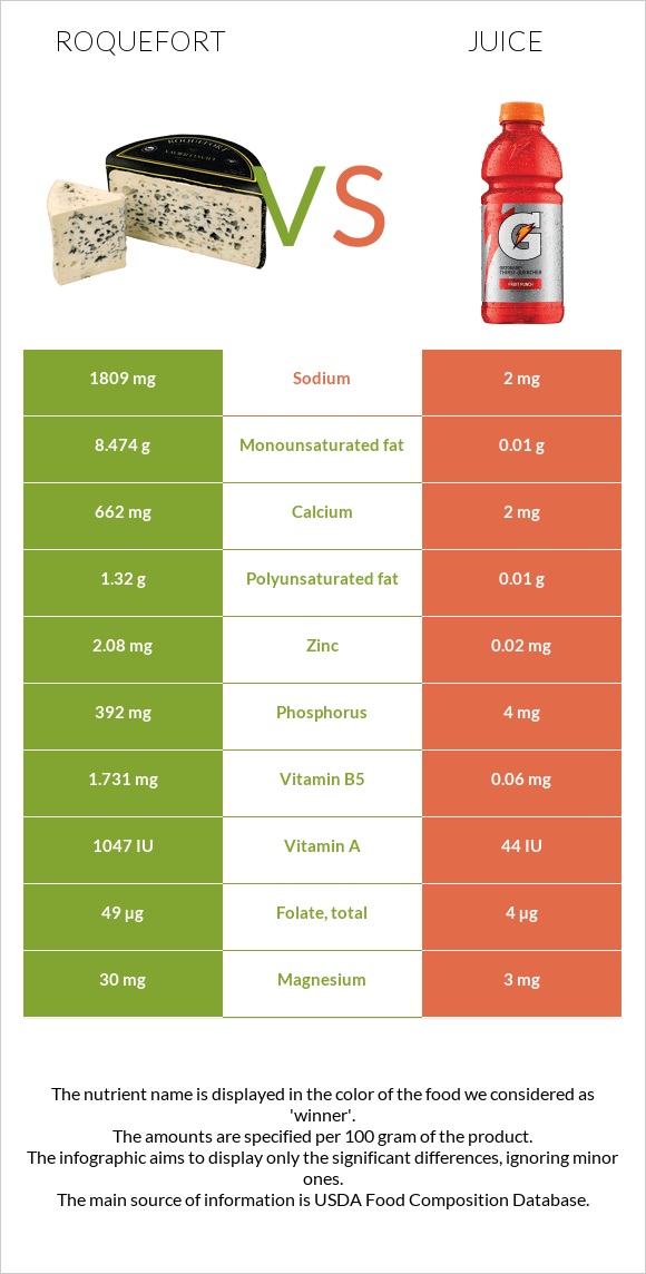 Roquefort vs Juice infographic