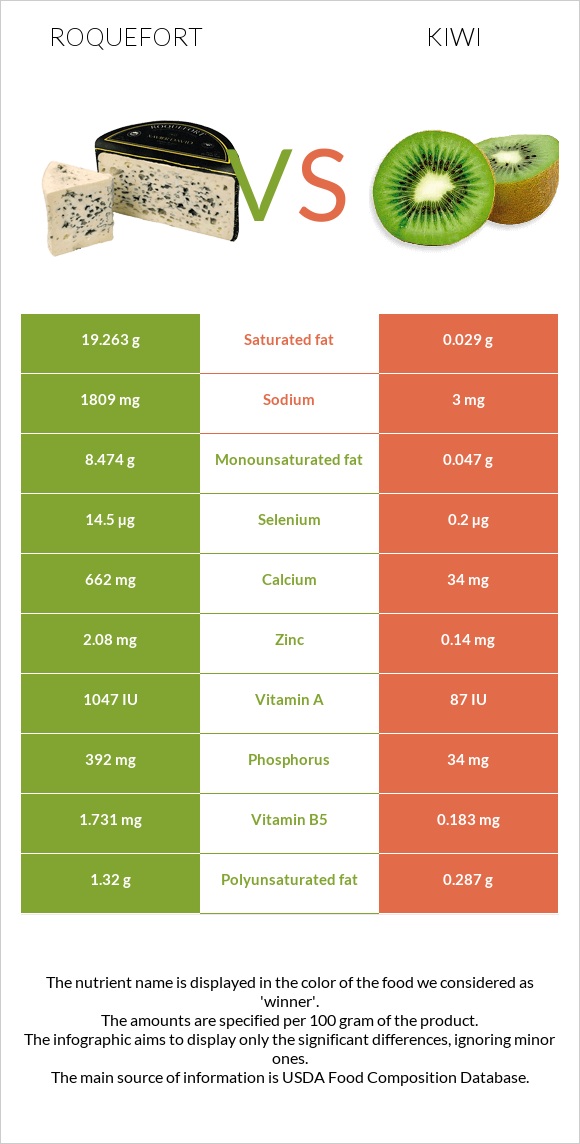 Roquefort vs Kiwi infographic