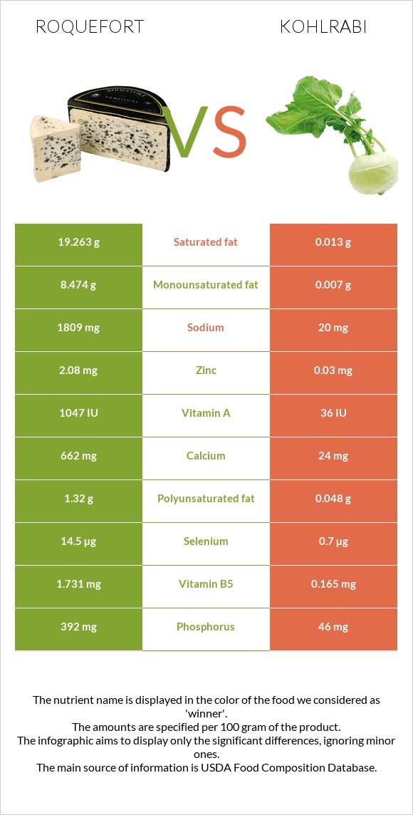 Roquefort vs Kohlrabi infographic