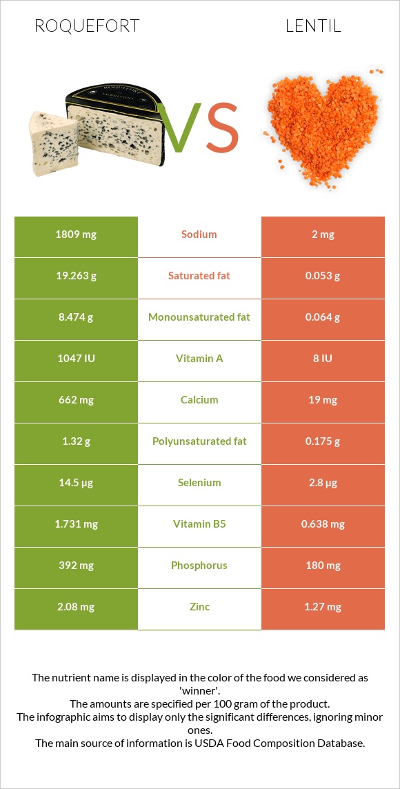 Roquefort vs Lentil infographic