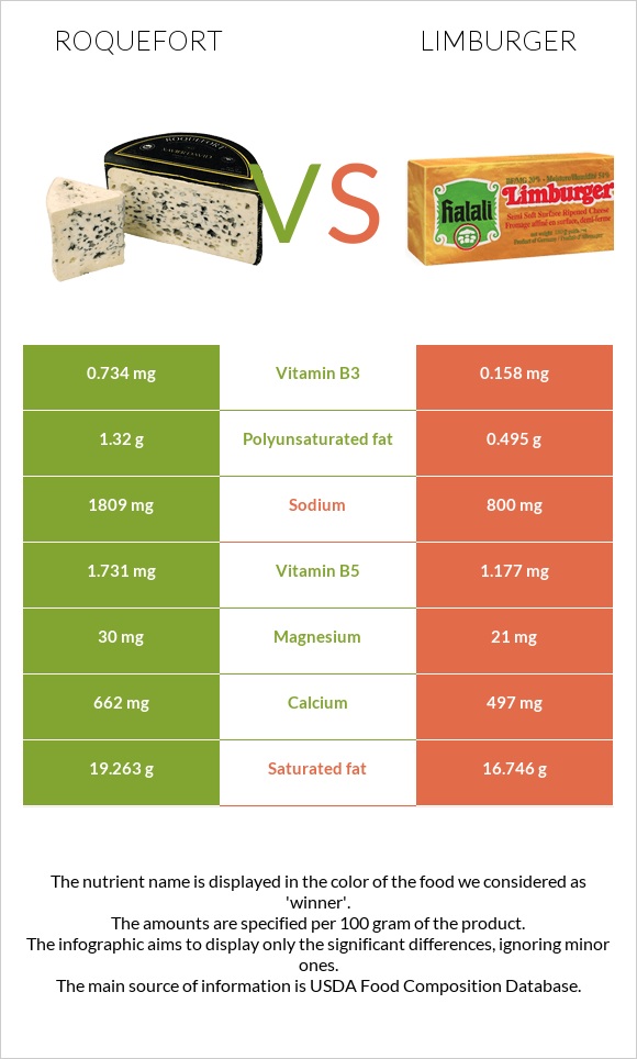 Ռոքֆոր vs Limburger (պանիր) infographic