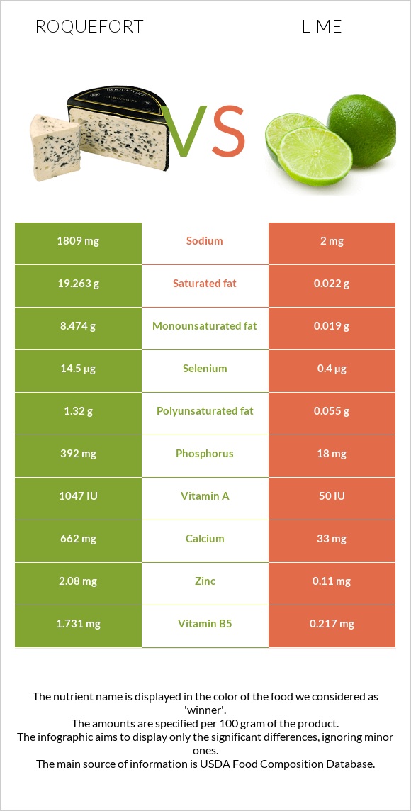 Roquefort vs Lime infographic