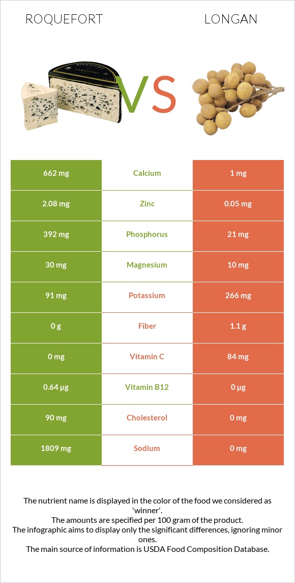 Roquefort vs Longan infographic