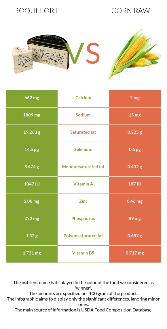 Roquefort vs Corn raw infographic