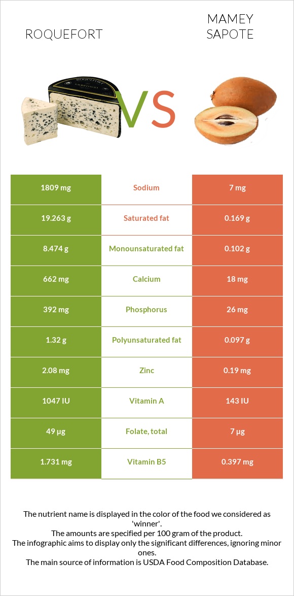 Roquefort vs Mamey Sapote infographic