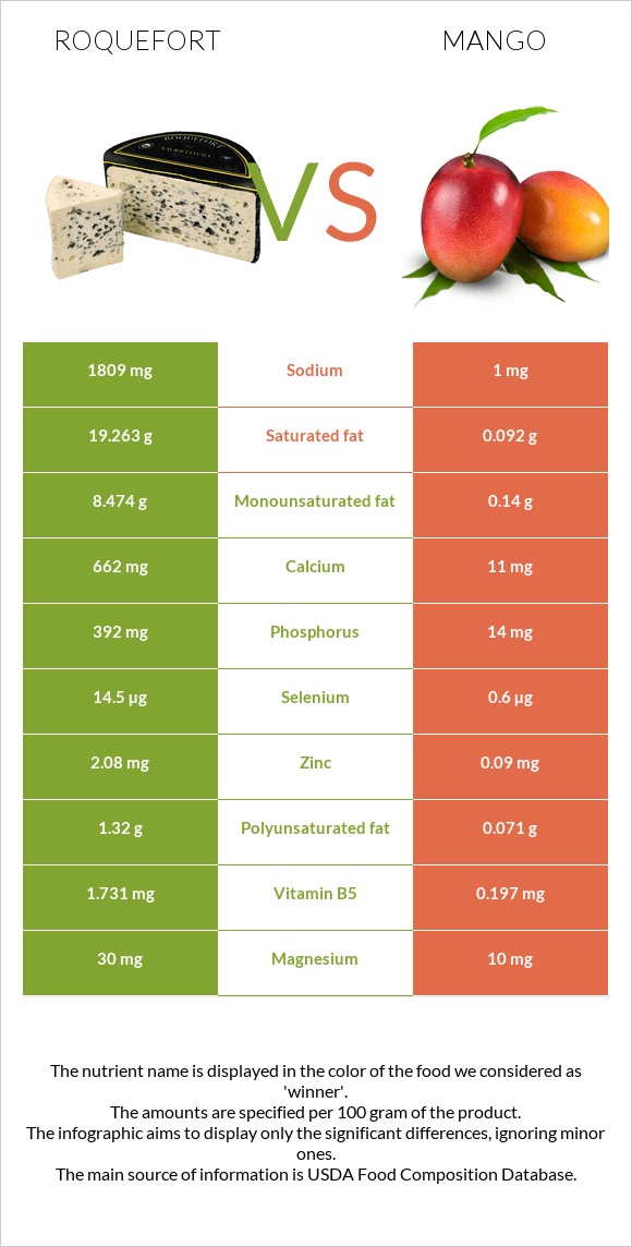 Roquefort vs Mango infographic