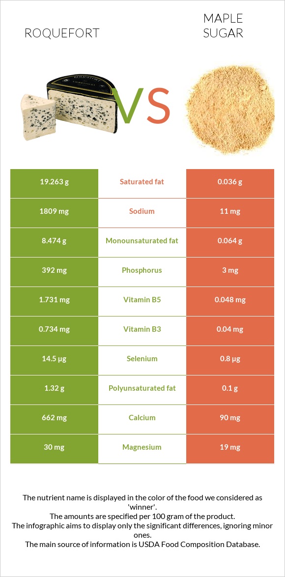 Roquefort vs Maple sugar infographic