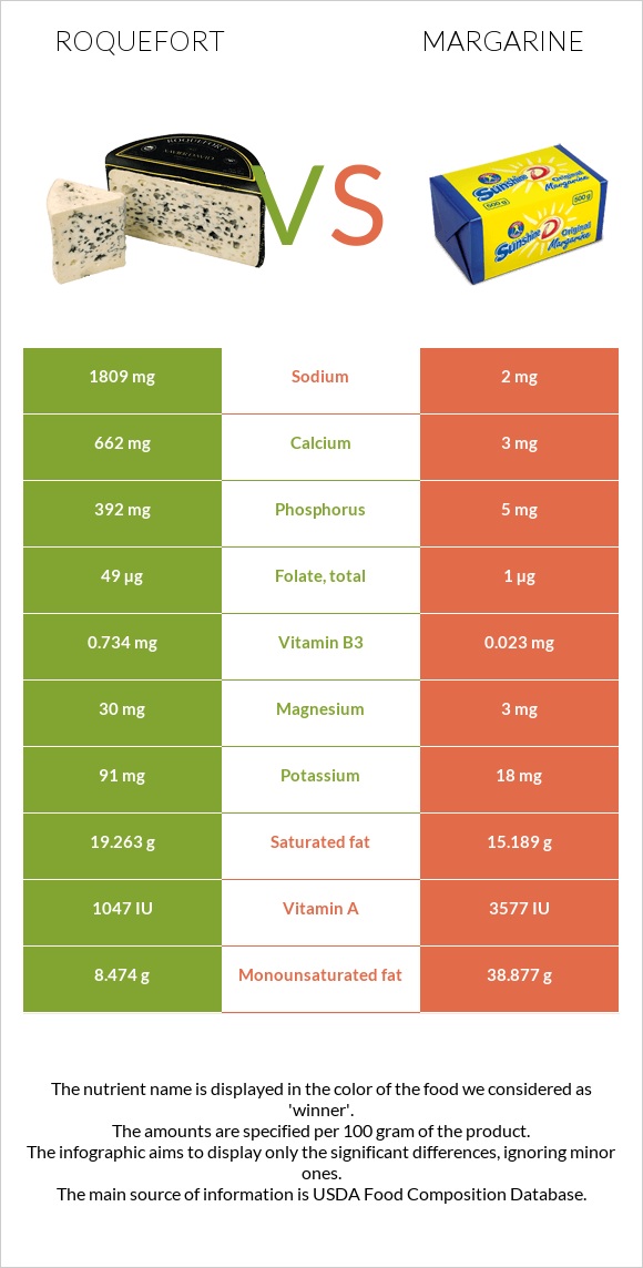 Roquefort vs Margarine infographic