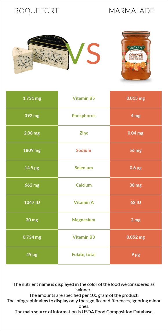 Roquefort vs Marmalade infographic