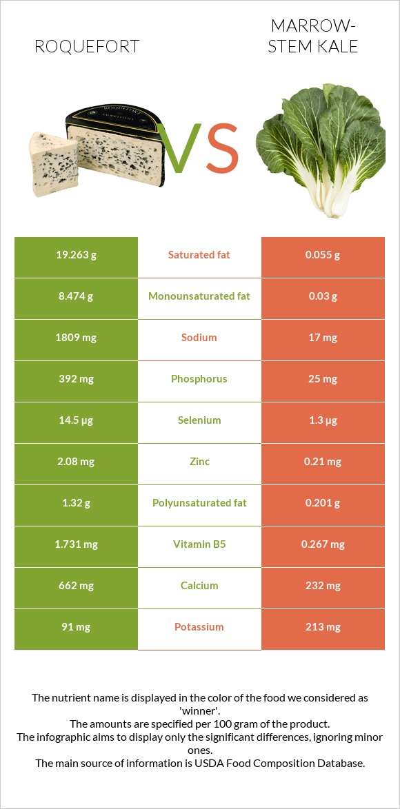 Roquefort vs Marrow-stem Kale infographic