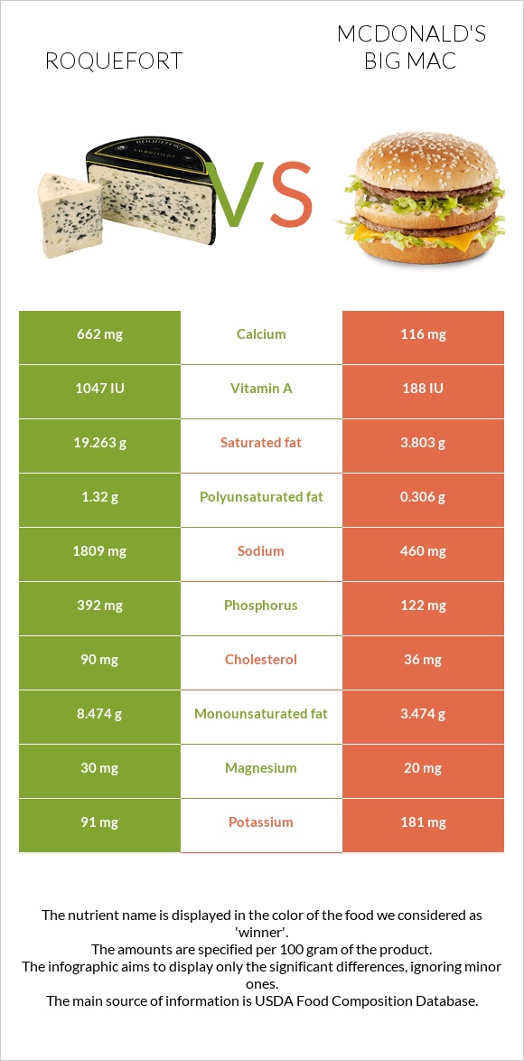 Roquefort vs McDonald's Big Mac infographic