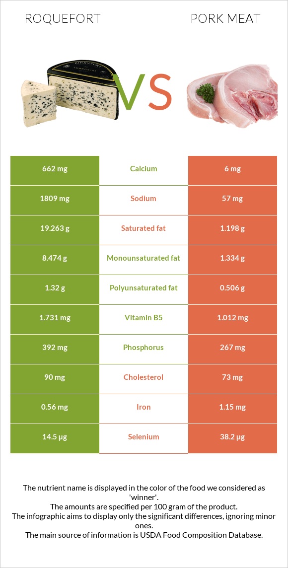 Roquefort vs Pork Meat infographic