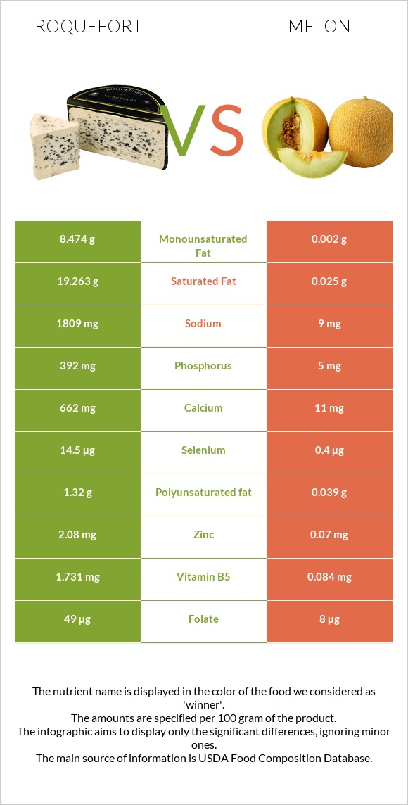 Roquefort vs Melon infographic