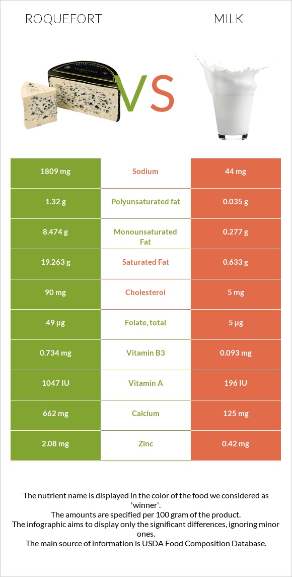 Roquefort vs Milk infographic