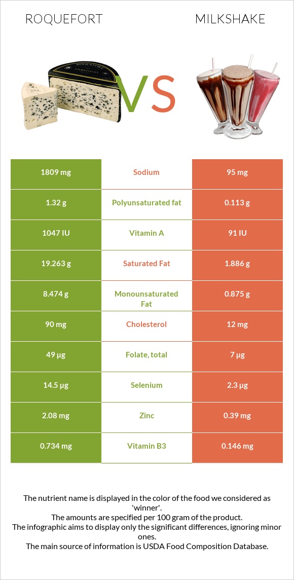 Roquefort vs Milkshake infographic