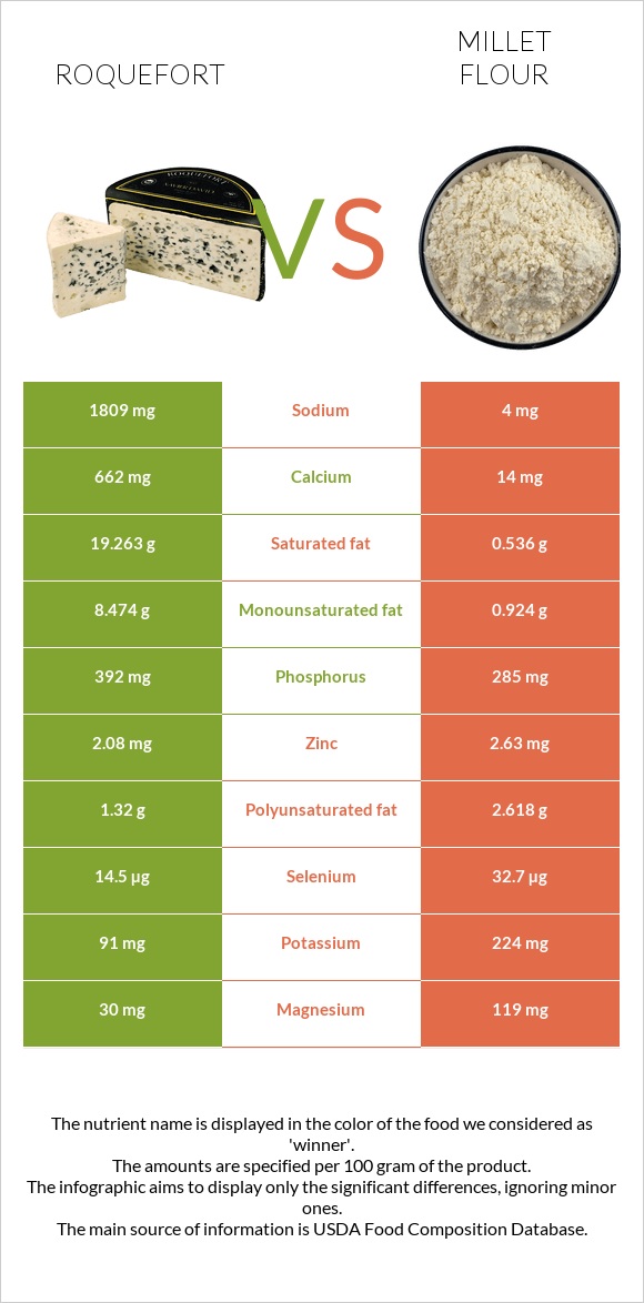 Roquefort vs Millet flour infographic