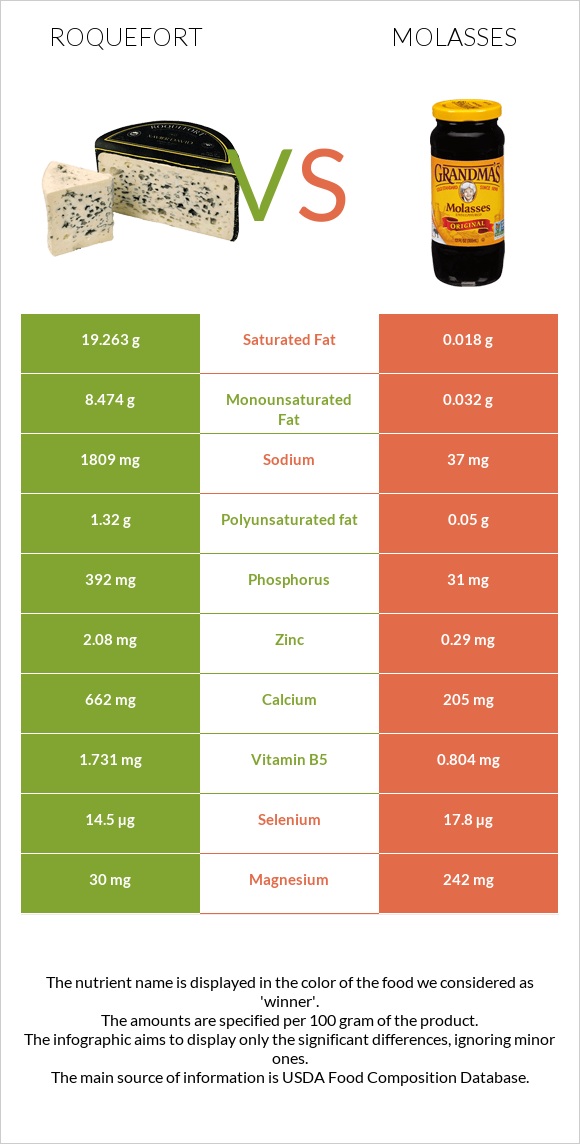 Roquefort vs Molasses infographic