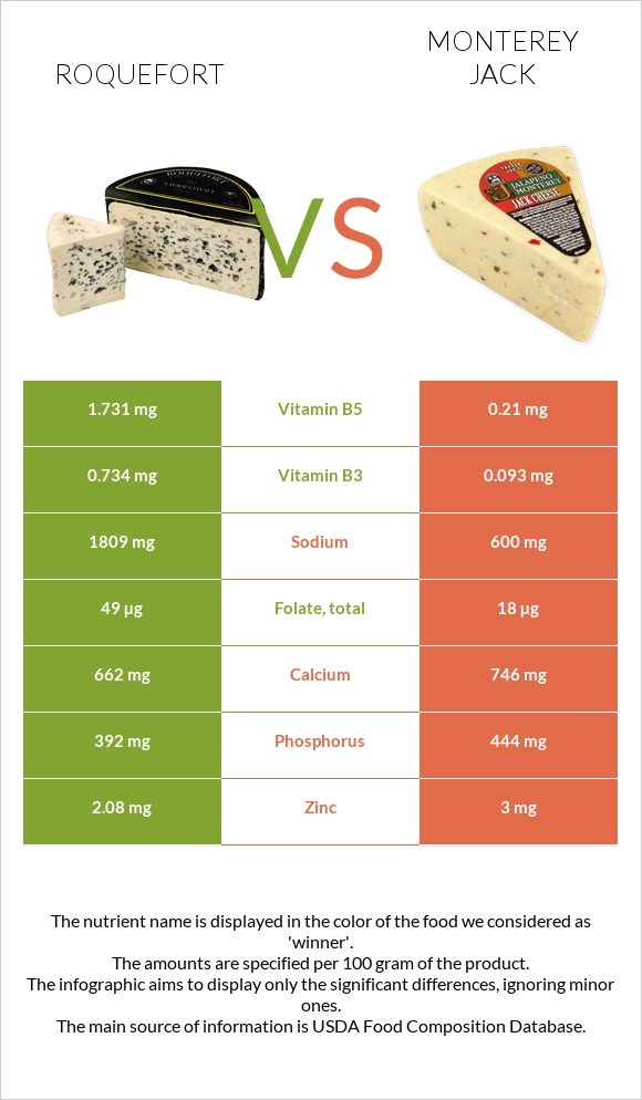 Roquefort vs Monterey Jack infographic