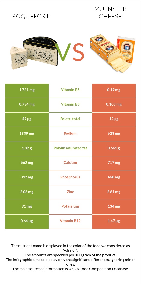 Roquefort vs Muenster cheese infographic