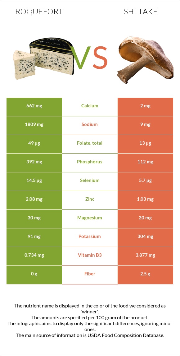 Roquefort vs Shiitake infographic