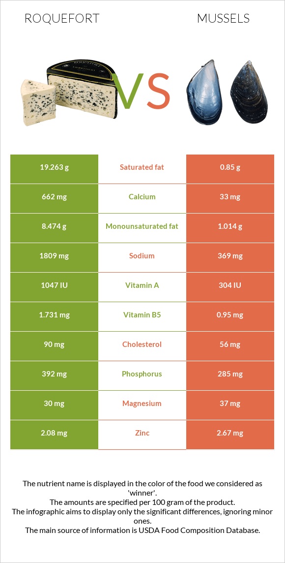 Roquefort vs Mussels infographic