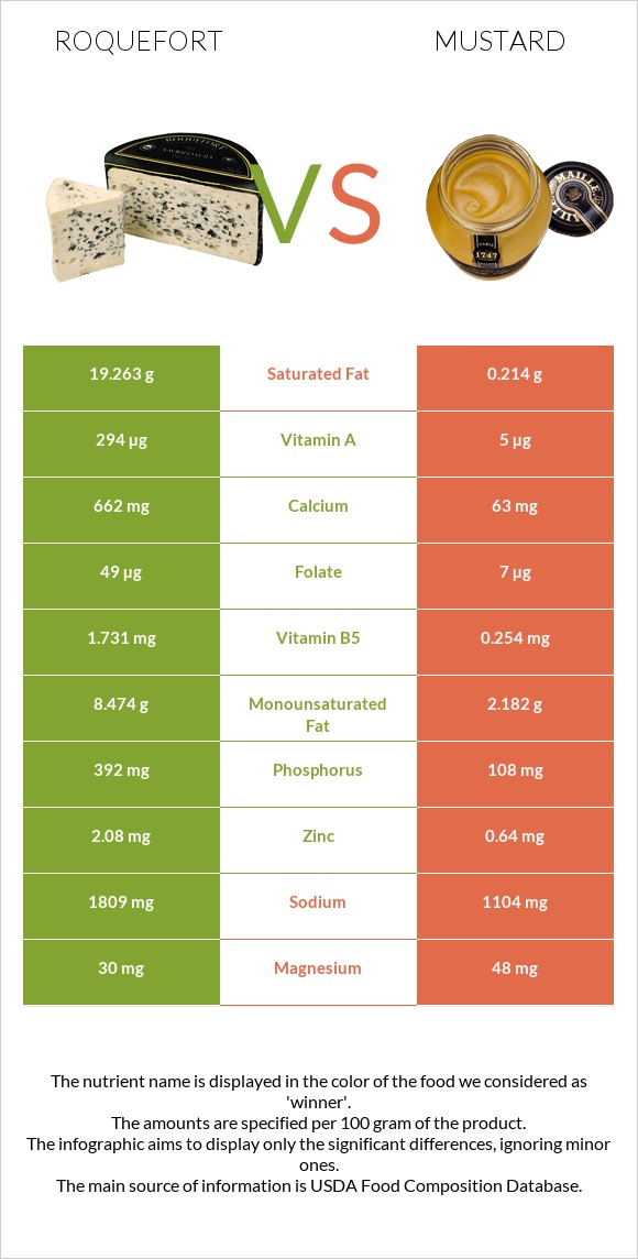 Roquefort vs Mustard infographic