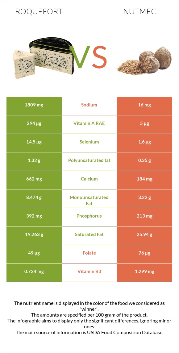Roquefort vs Nutmeg infographic