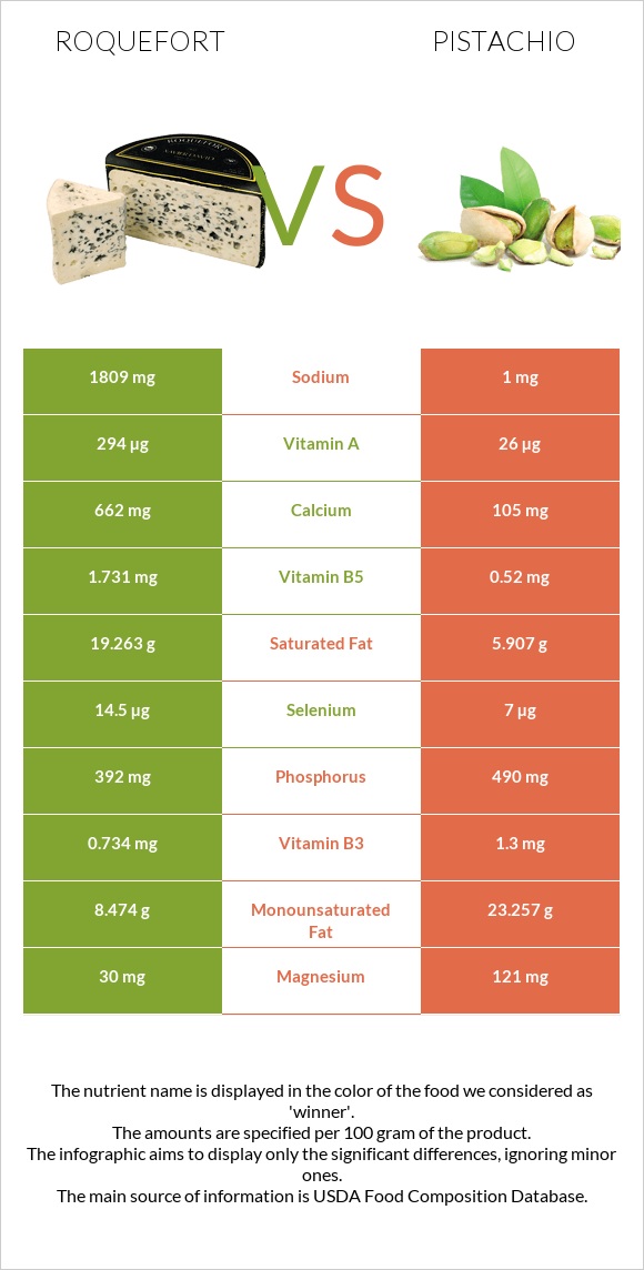 Roquefort vs Pistachio infographic