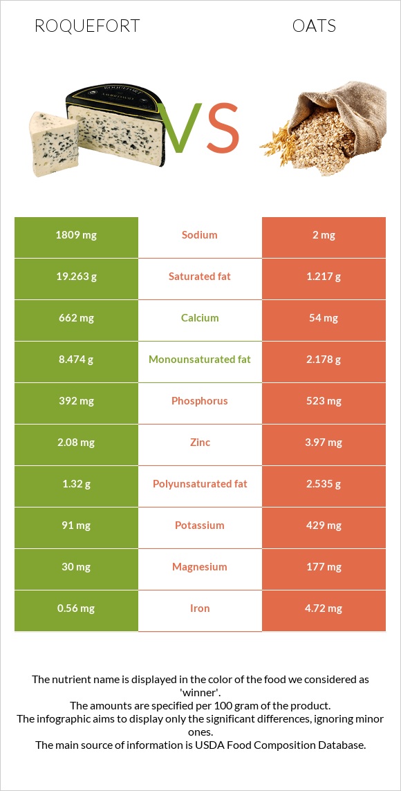 Roquefort vs Oats infographic