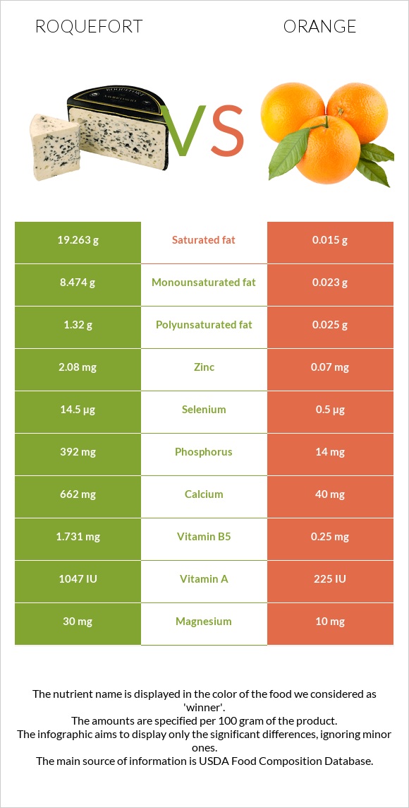 Roquefort vs Orange infographic