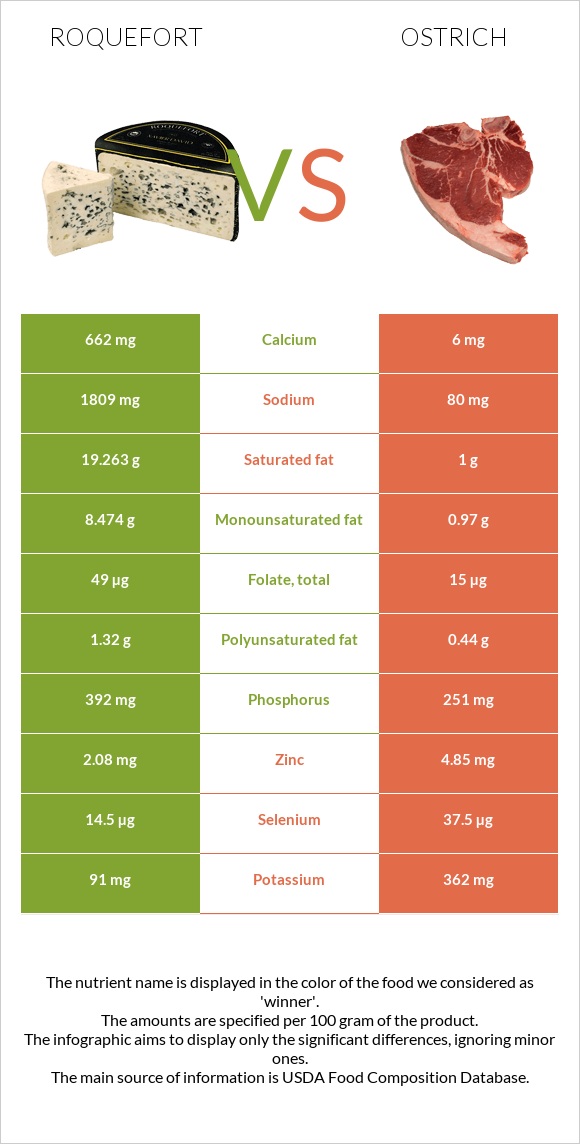 Ռոքֆոր vs Ջայլամ infographic