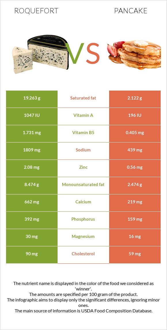 Roquefort vs Pancake infographic