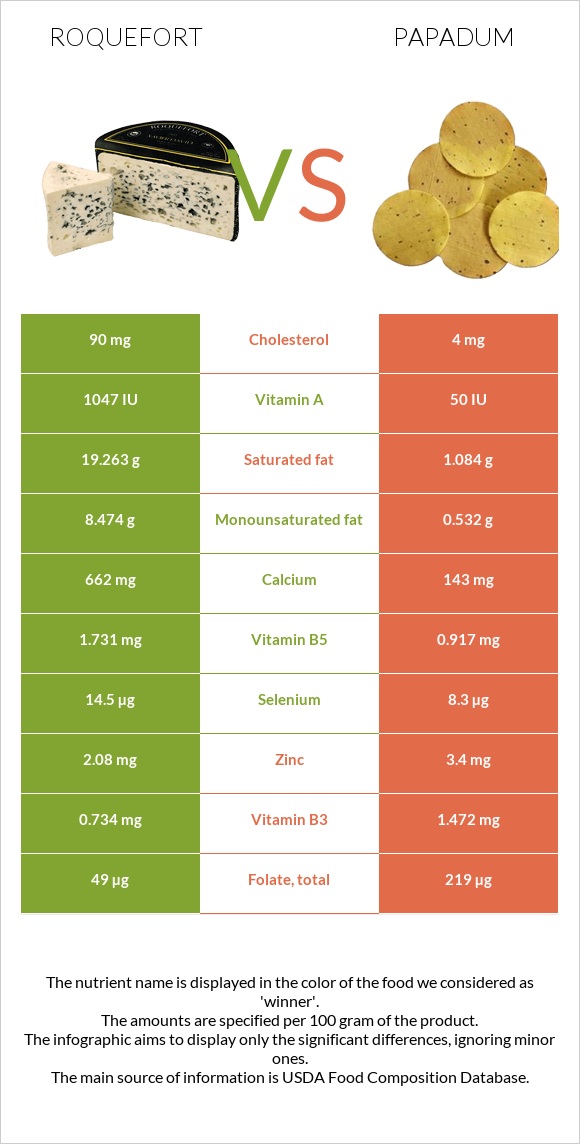 Roquefort vs Papadum infographic