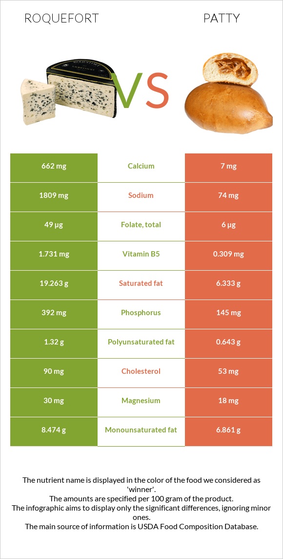 Roquefort vs Patty infographic