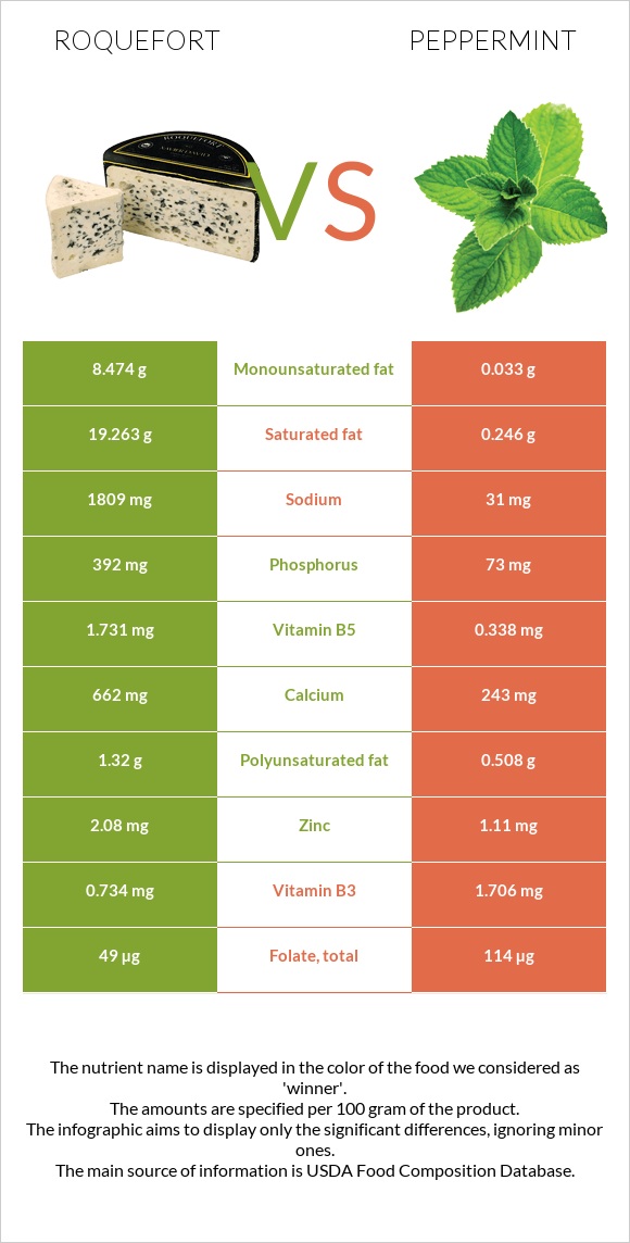 Roquefort vs Peppermint infographic