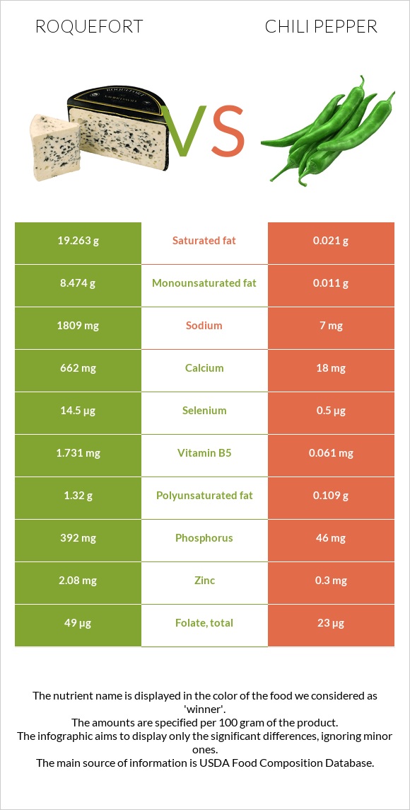 Roquefort vs Chili Pepper infographic