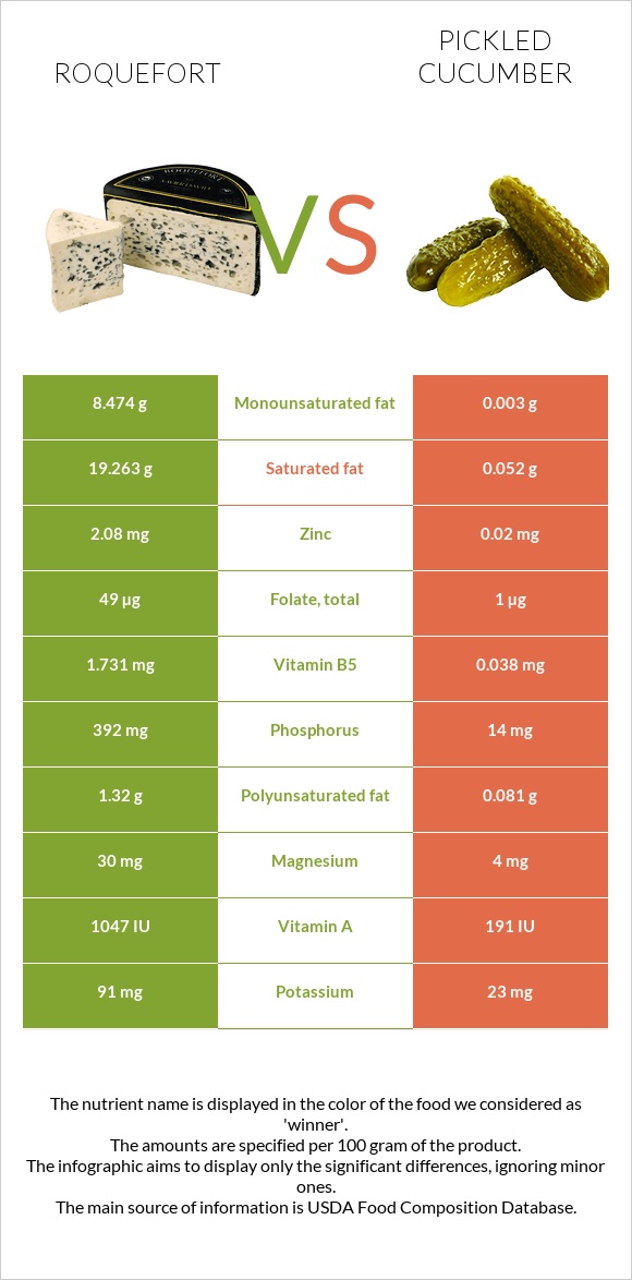 Roquefort vs Pickled cucumber infographic