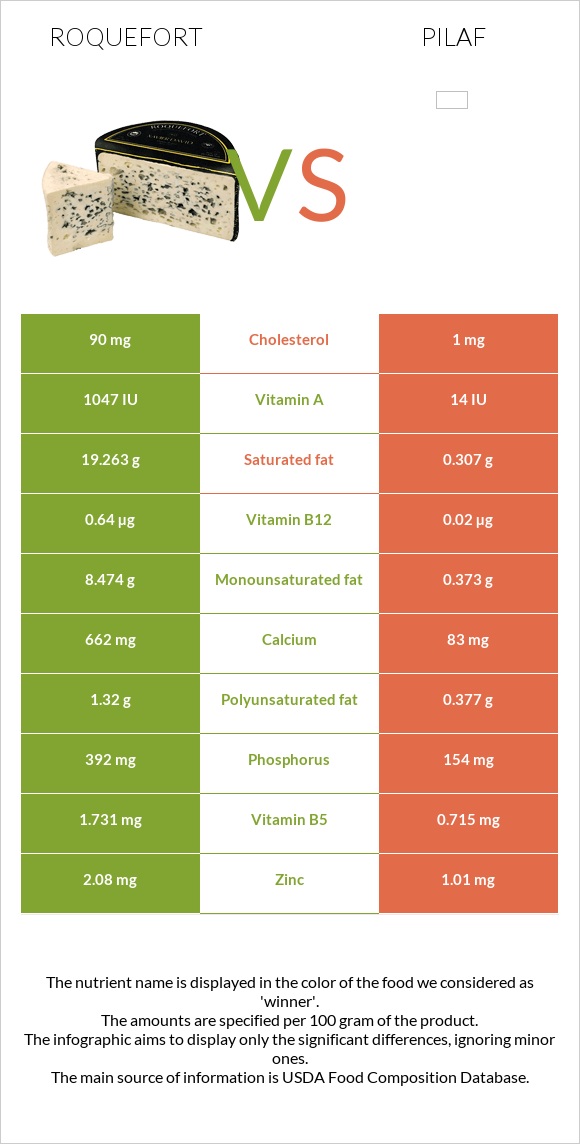 Roquefort vs Pilaf infographic